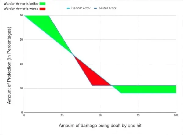 Warden and Diamond Armor Comparison