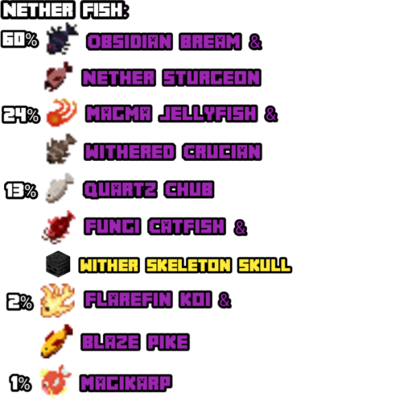 Nether Fish Loot