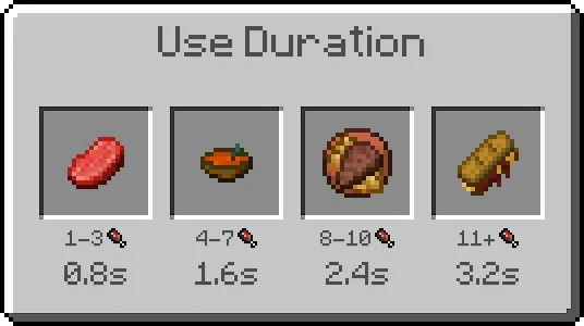 Use Duration of the Foods