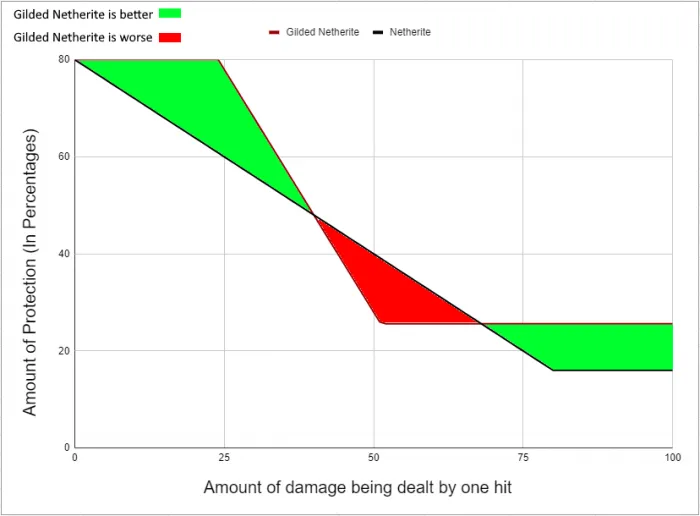 Graph comparing with Gilded Netherite and Netherite