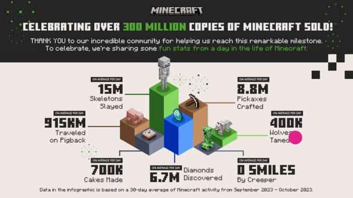 Statistics for Minecraft Live 2023.