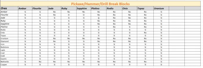 Break Blocks Table