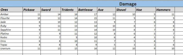 Damage Table