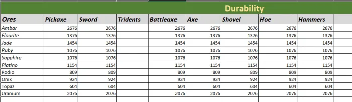 Durability Table