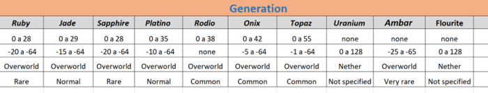 Ores Generation Table