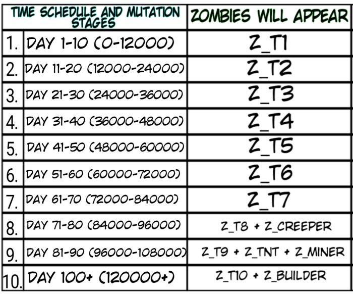 Zombie Mutation Schedule