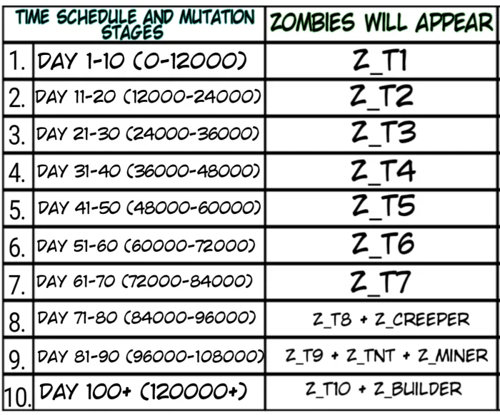 Zombie Mutation Schedule