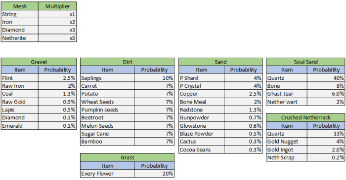 Block Drop Probabilities