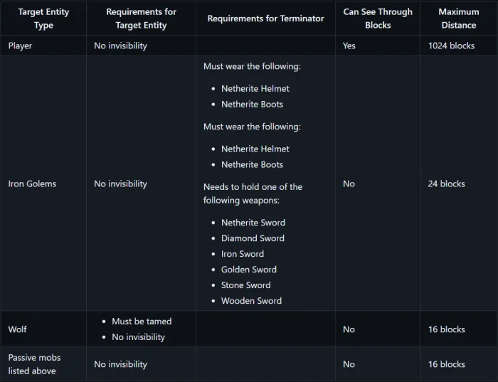 Terminator Entity Attack Requirement