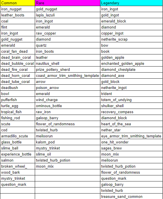 Loot Tables