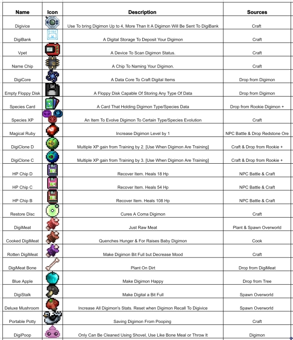 Items and Functions Table