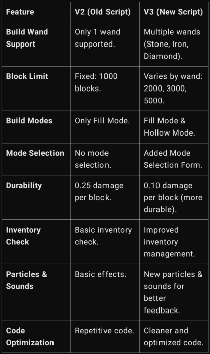 V2 and V3 Changelogs