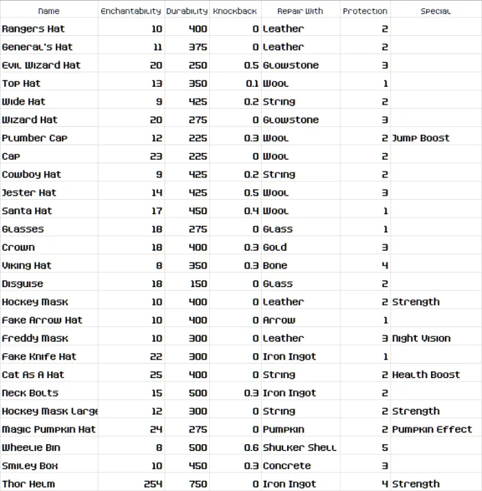 Full Hat Listing and Details