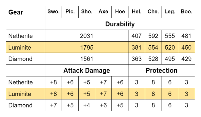 Netherite, Luminite and Diamond Tools Comparison