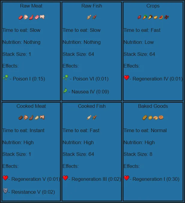 All Food Types