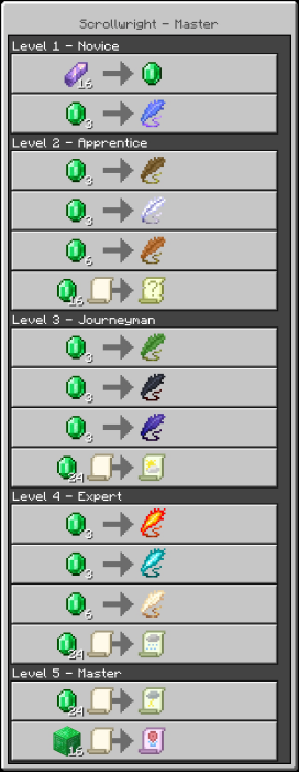 Scrollwright trade levels and items chart.