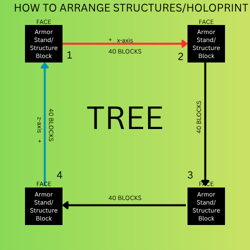 ALT text Diagram showing block placement around a tree
