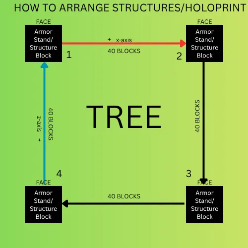 ALT text Diagram showing block placement around a tree