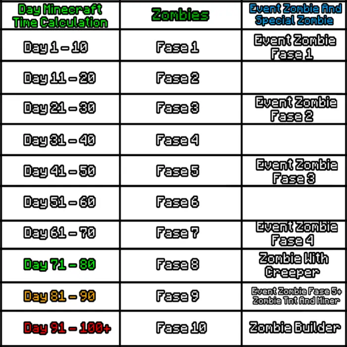 Zombie mutation phases and event chart