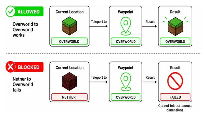ALT Waypoint teleport allowed and blocked diagram