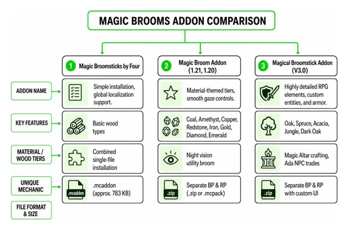 Magic broom addons comparison chart