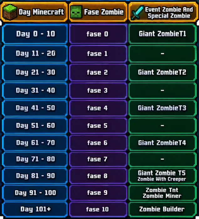 Zombie mutation phases and event timeline